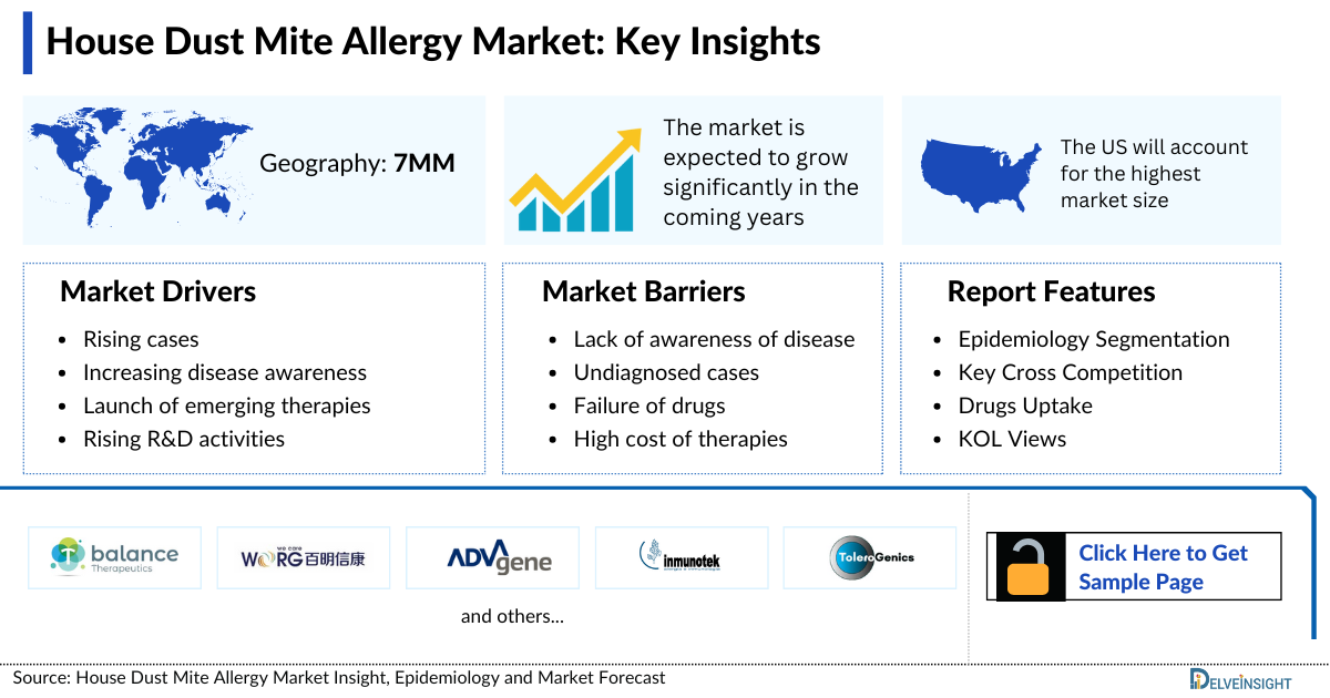 House Dust Mite Allergy Market