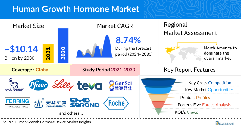 Human Growth Hormone (HGH) Market