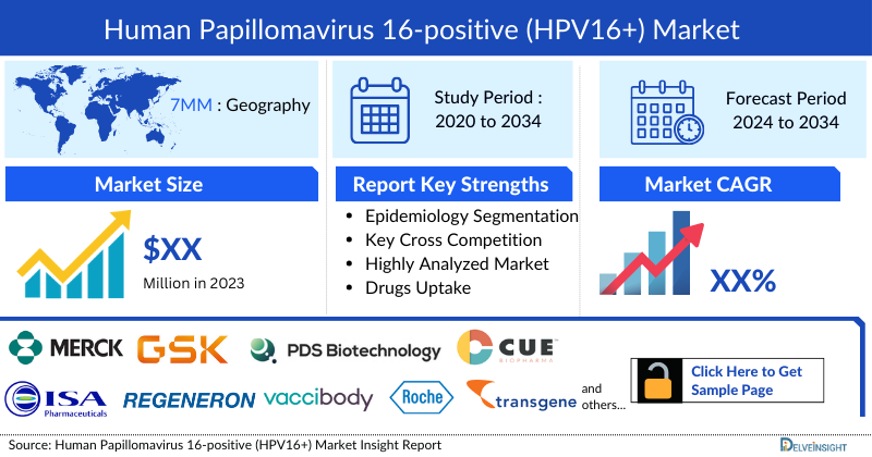 Human Papillomavirus 16-positive (HPV16+) Cancers Market