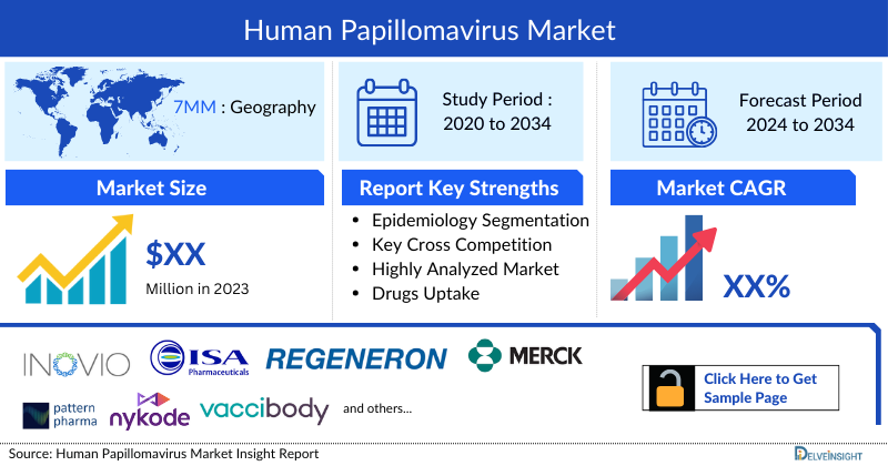 Human Papillomavirus Market