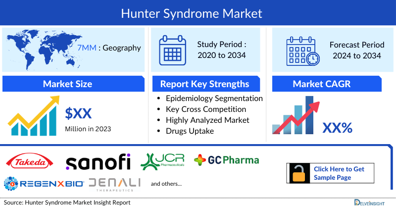 Hunter Syndrome Market Insight