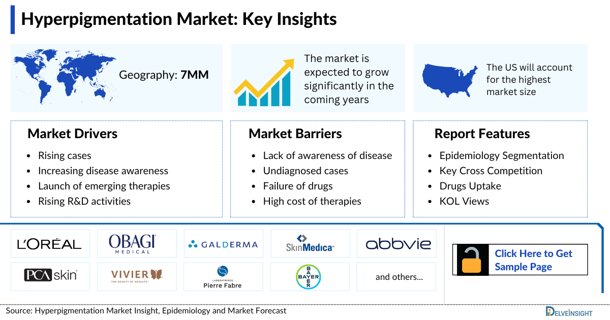 Hyperpigmentation Market