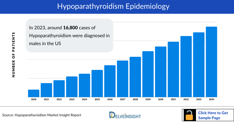 Hypoparathyroidism Epidemiology