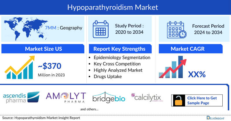 Hypoparathyroidism Market