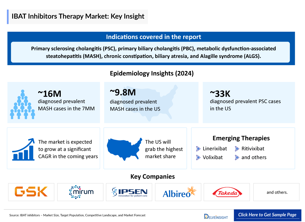 IBAT inhibitors Market