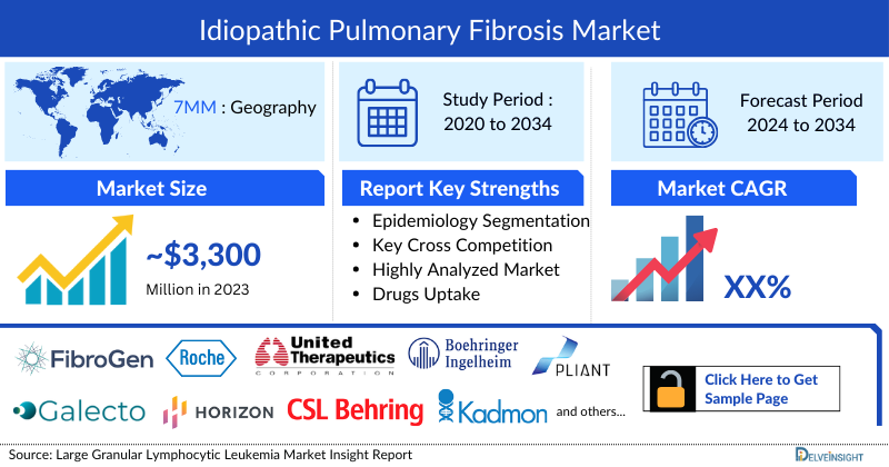 Idiopathic Pulmonary Fibrosis Market