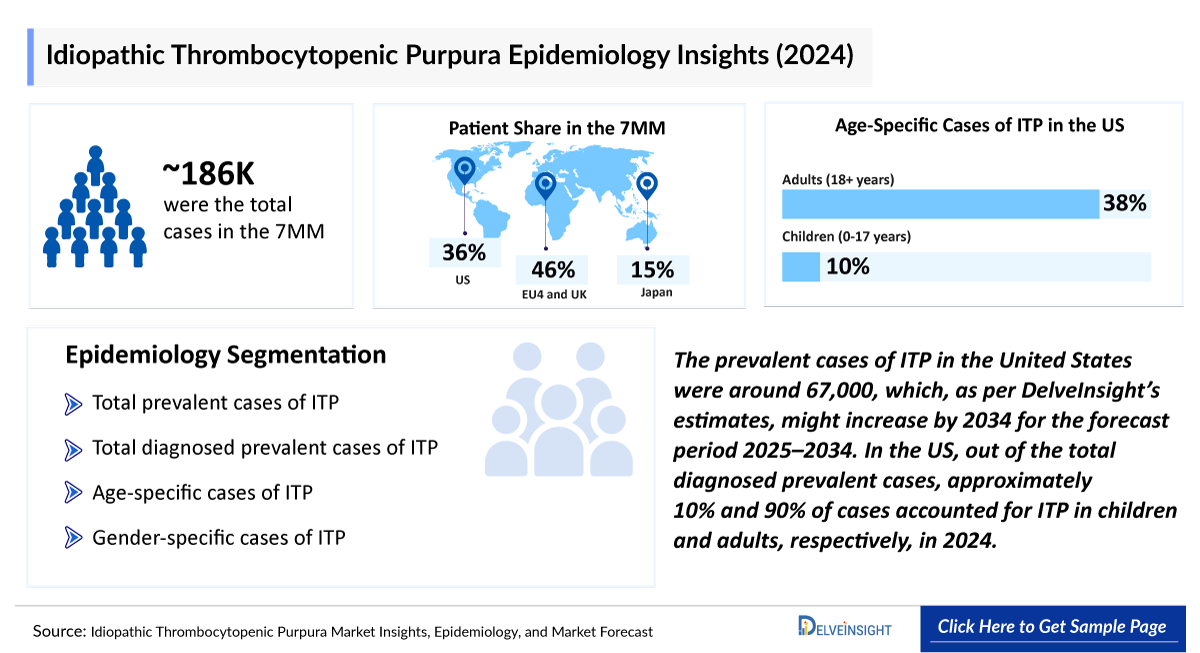 Idiopathic Thrombocytopenic Purpura Epidemiology
