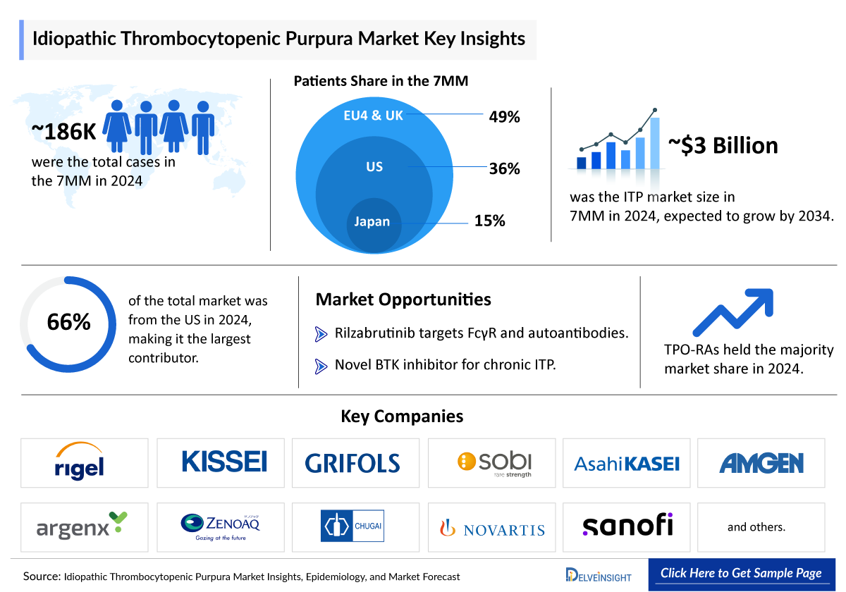 Idiopathic Thrombocytopenic Purpura Market Insights
