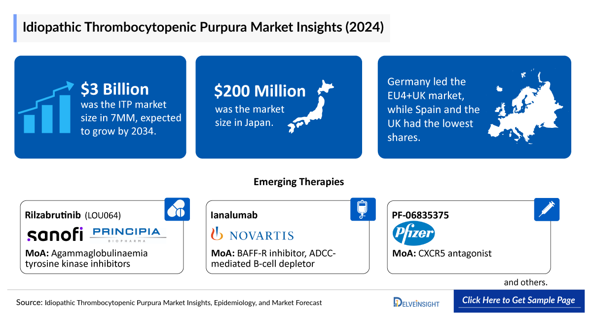 Idiopathic Thrombocytopenic Purpura Market Outlook