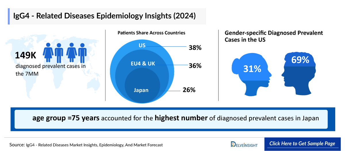 IgG4-Related Disease Epidemiology Insights
