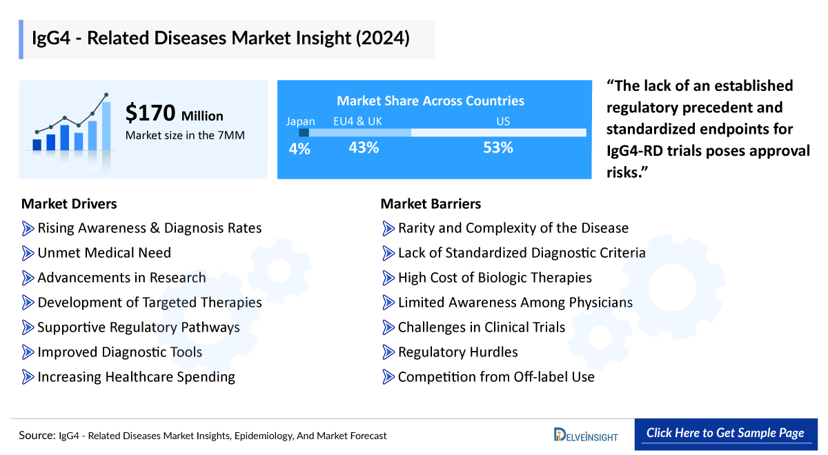 IgG4-Related Disease Market Outlook