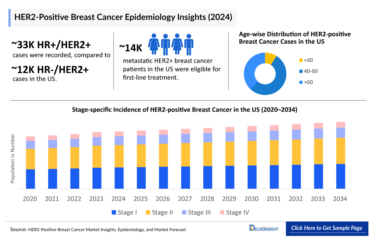 HER2-Positive Breast Cancer Epidemiology Insight