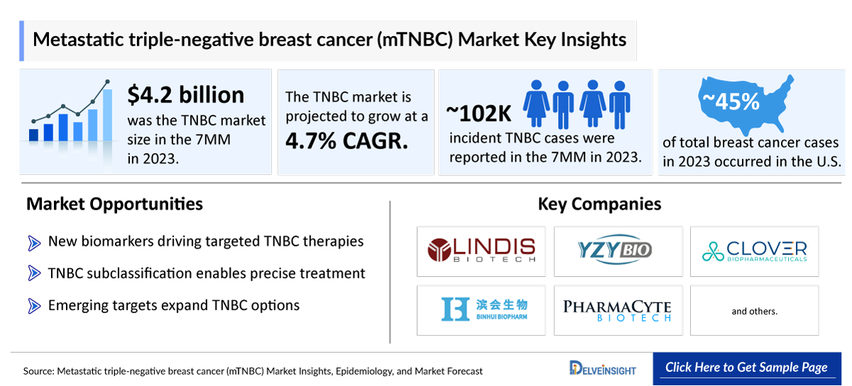 Metastatic triple-negative breast cancer (mTNBC) Market Insight