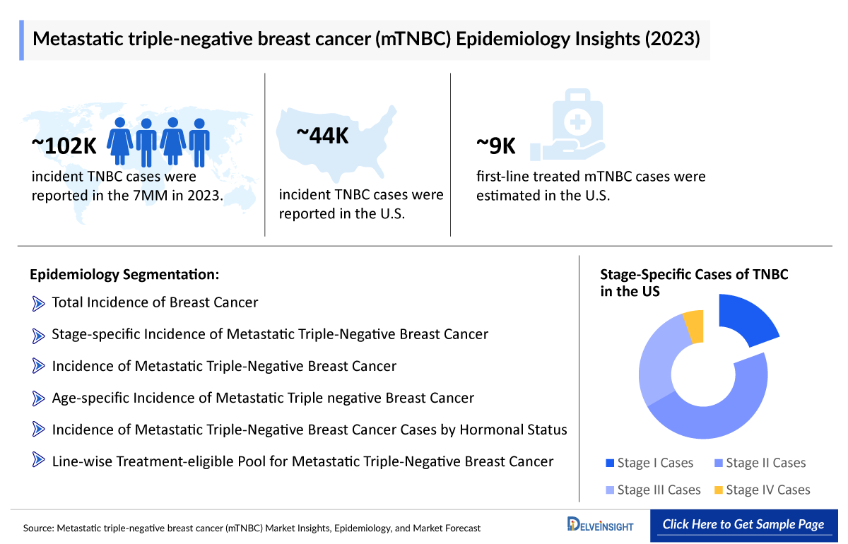 Metastatic triple-negative breast cancer (mTNBC) Epidemiology Insight