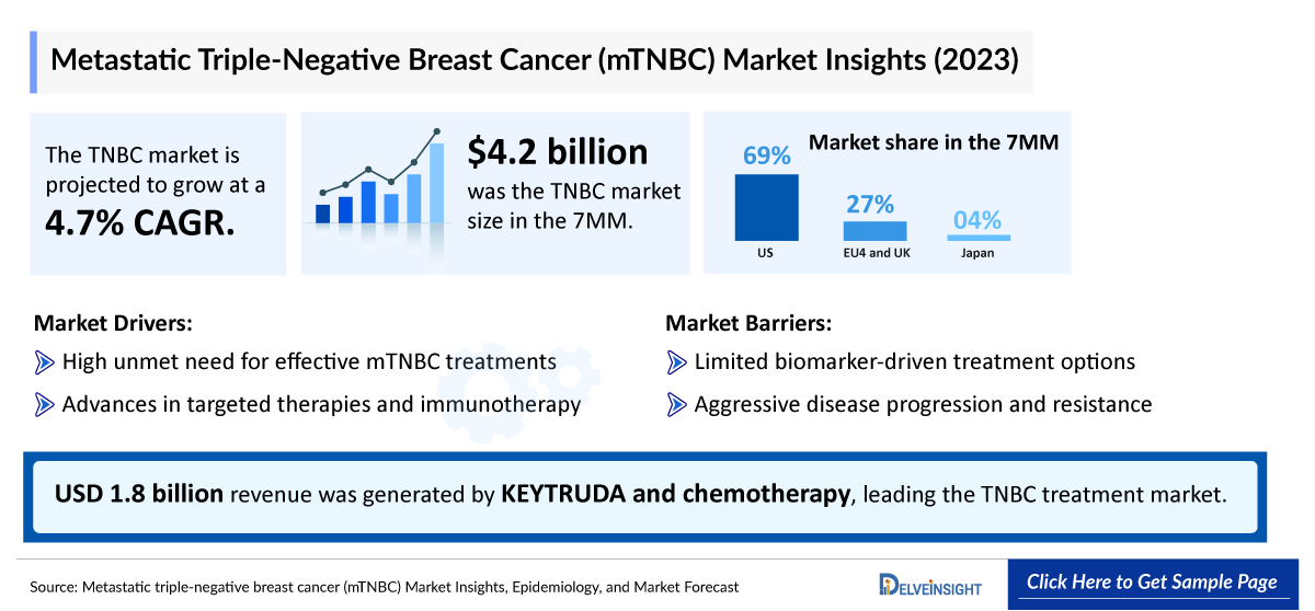 Metastatic triple-negative breast cancer (mTNBC) Outlook
