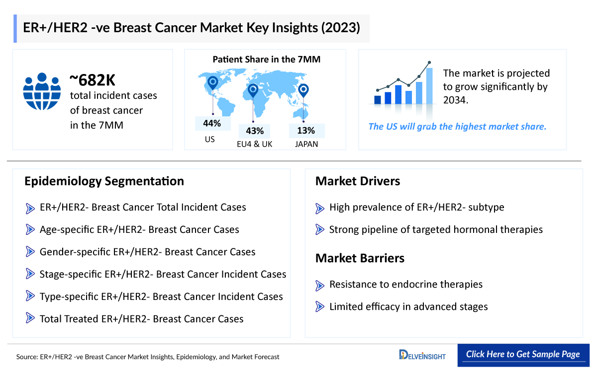 ER+/ HER2 -ve Breast Cancer Market Insight