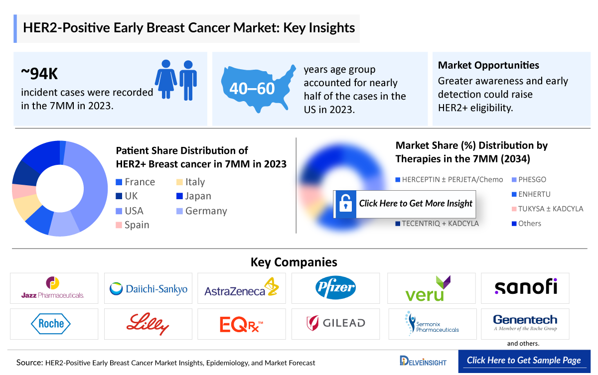 HER2-Positive Early Breast Cancer Market Insight