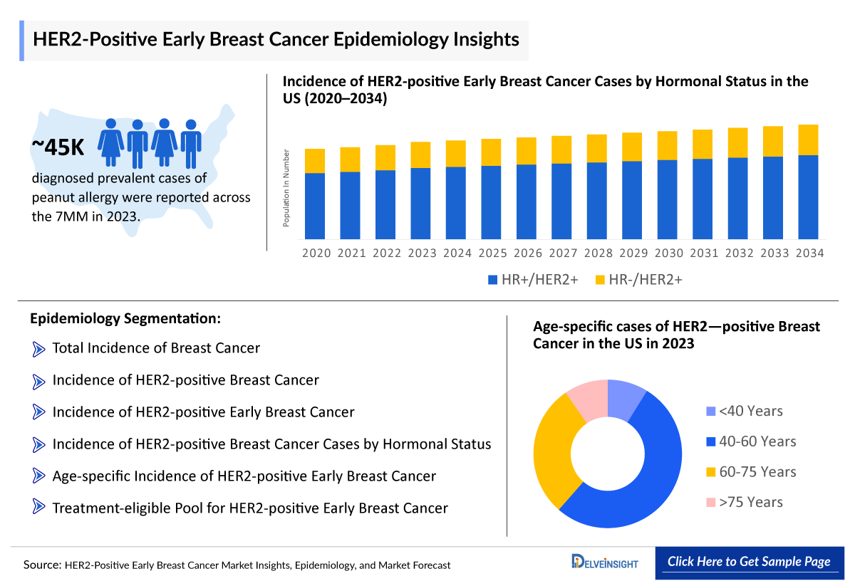 HER2-Positive Early Breast Cancer Epidemiology Insight