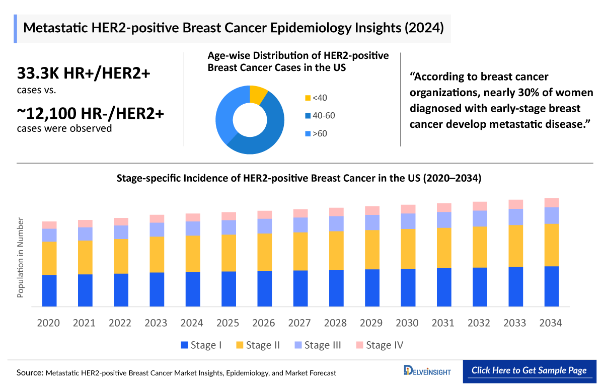 Metastatic HER2 positive Breast Cancer Epidemiology Insight