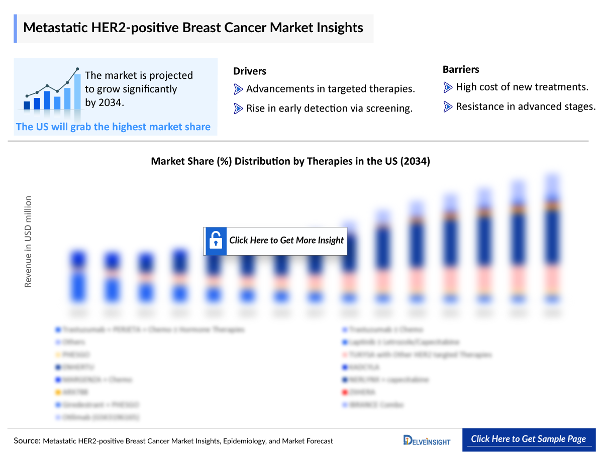 Metastatic HER2 positive Breast Cancer Outlook