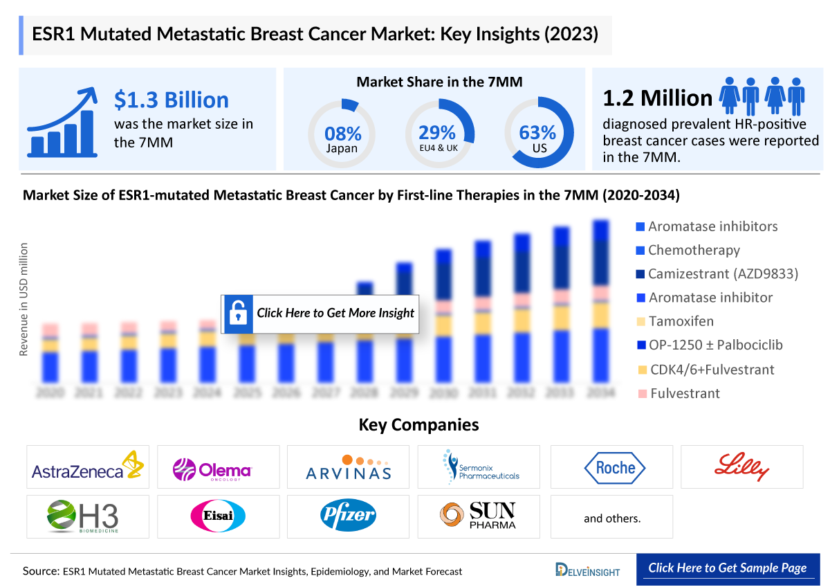 ESR1 Mutated Metastatic Breast Cancer Market Insight