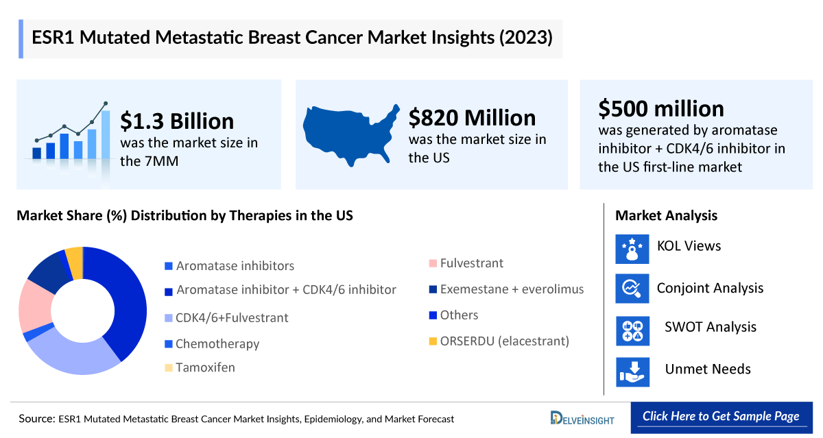ESR1 Mutated Metastatic Breast Cancer Outlook