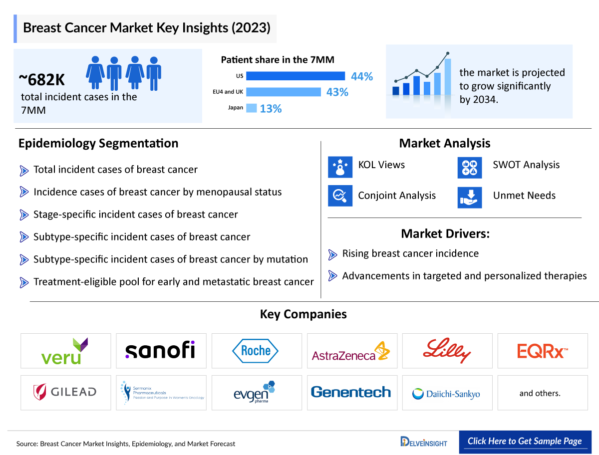 Breast Cancer Market Insight