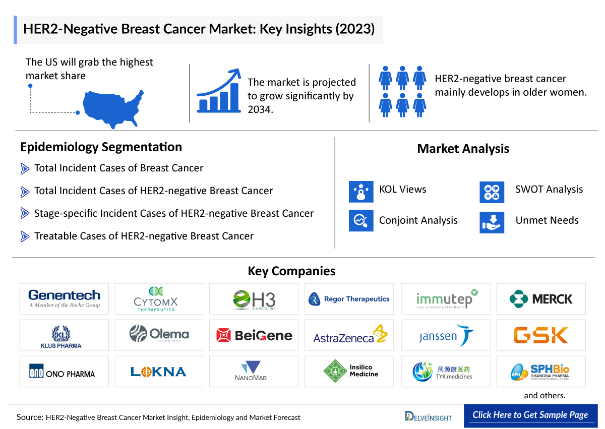 HER2-Negative Breast Cancer Market