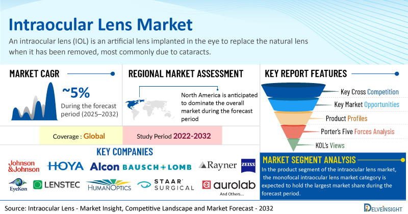 Intraocular Lens Market