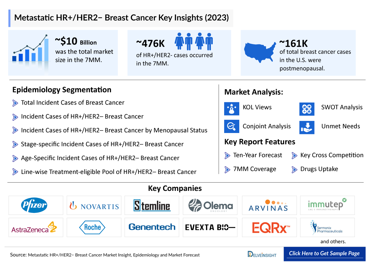 Metastatic HR+/HER2− Breast Cancer Market Insights