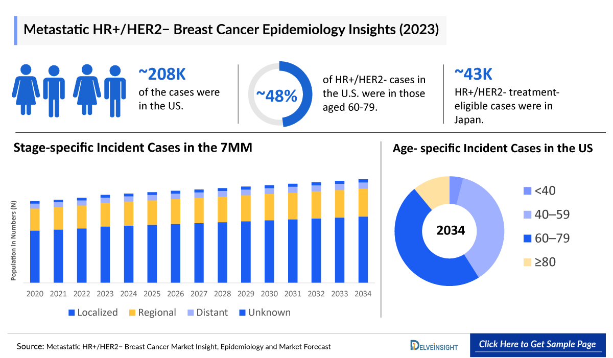 Metastatic HR+/HER2− Breast Cancer Epidemiology Insight