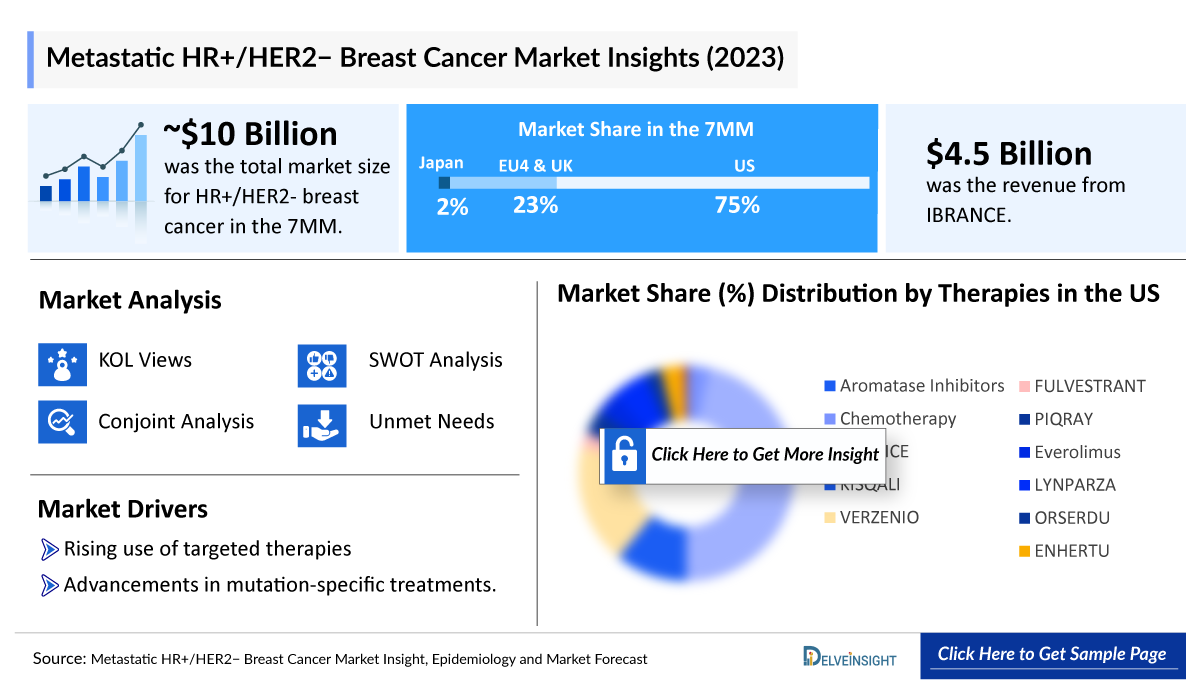 Metastatic HR+/HER2− Breast Cancer Outlook