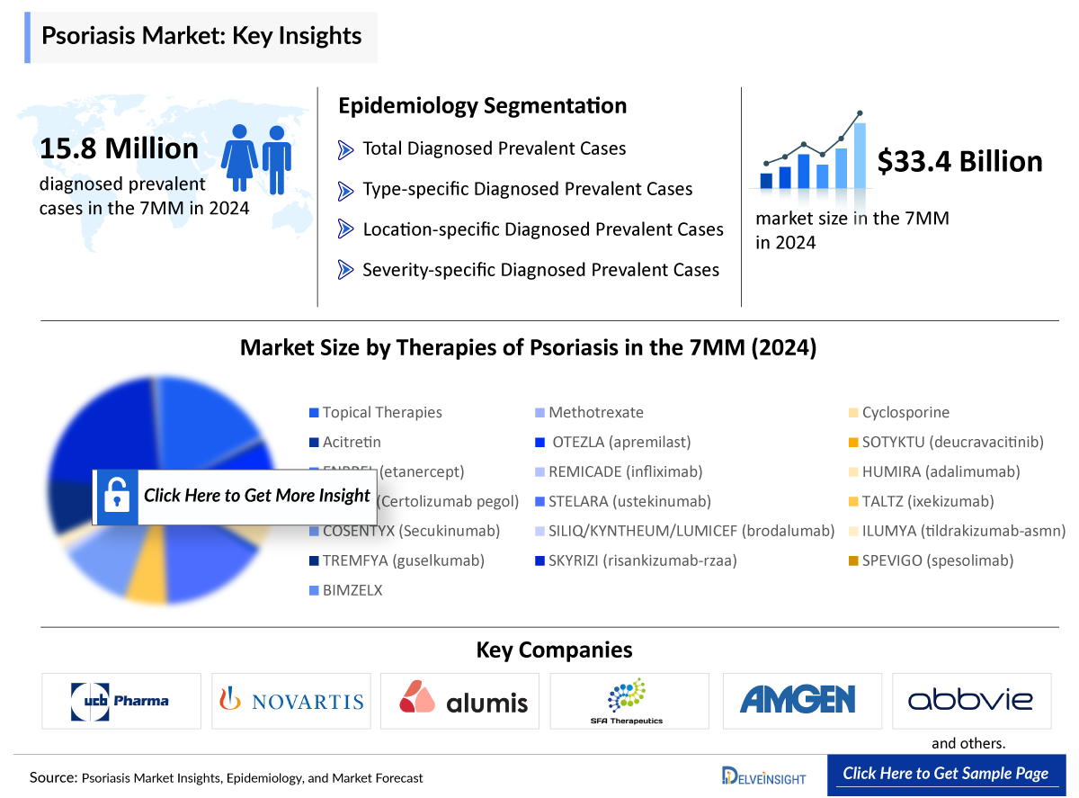 Psoriasis Market Insight