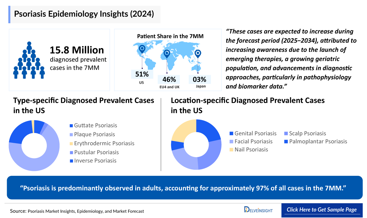 Psoriasis Epidemiology Insight