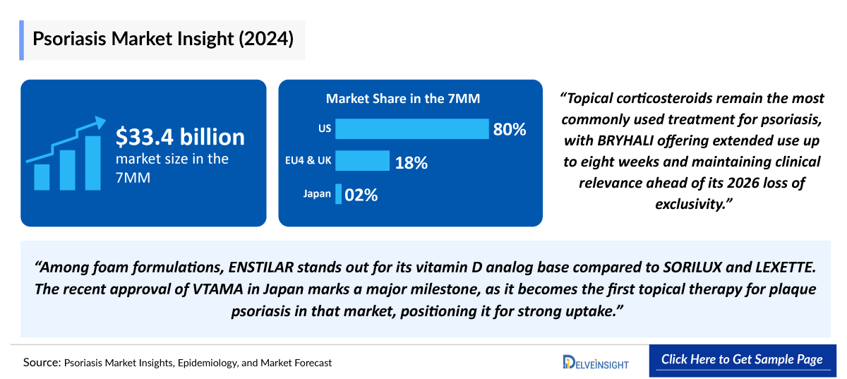 Psoriasis Outlook
