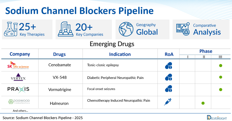 Sodium Channel Blockers Pipeline Insight