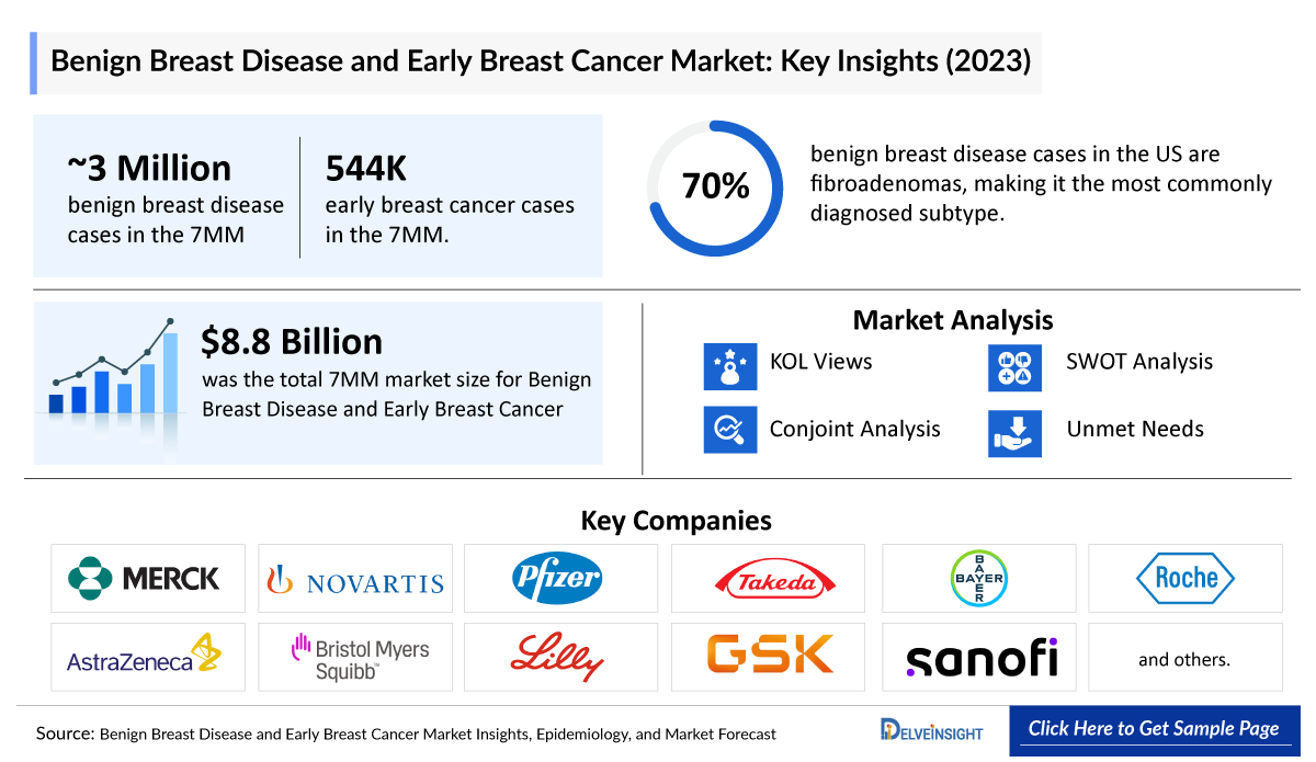 Benign Breast Disease and Early Breast Cancer Market Insights