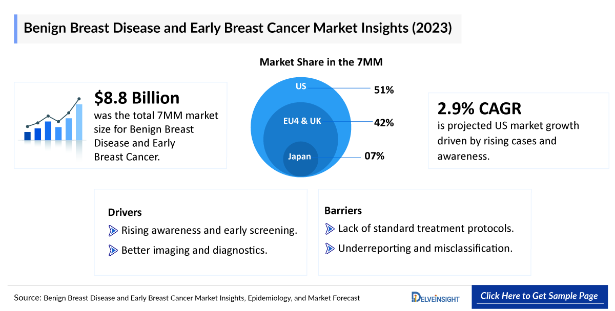 Benign Breast Disease and Early Breast Cancer Outlook
