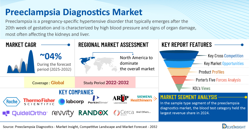 Preeclampsia Diagnostics Market Insight