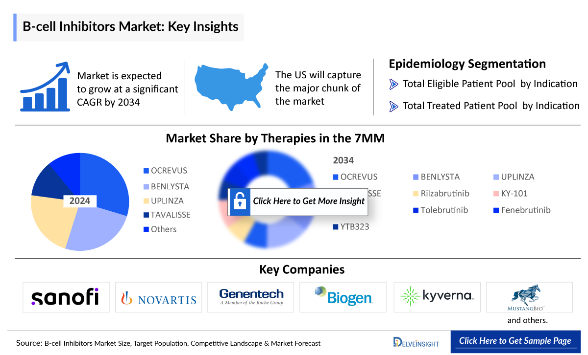 B-cell Inhibitors Market Insight