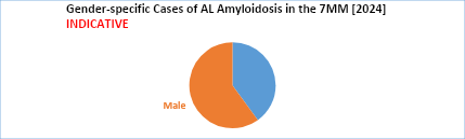 AL Amyloidosis Gender Specific Cases