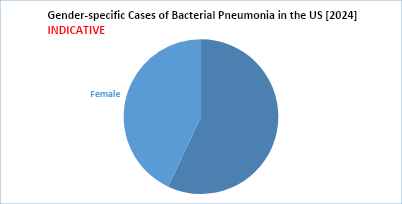 Bacterial Pneumonia Gender Specific Cases