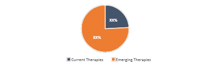 Mycosis Fungoides Market Share