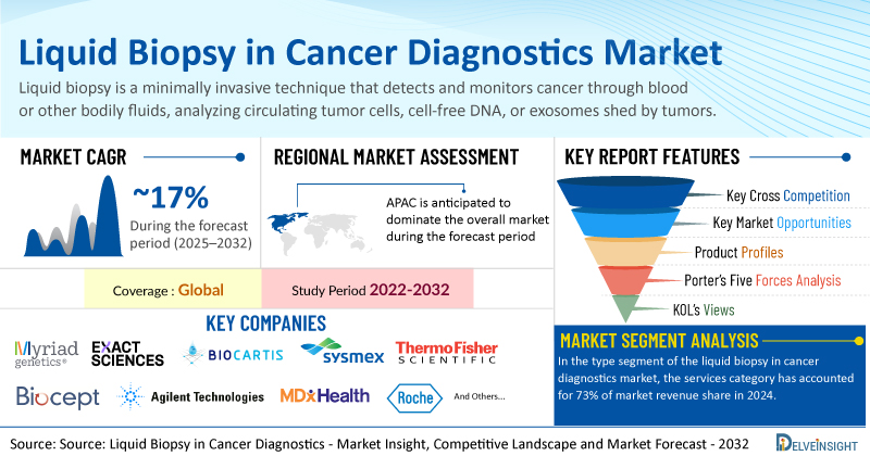Liquid Biopsy in Cancer Diagnostics Market Insight