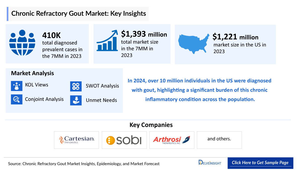 Chronic Refractory Gout Market