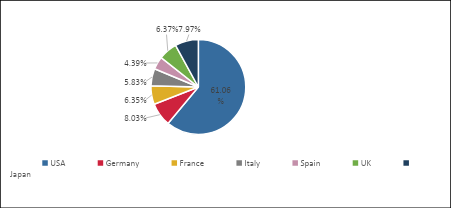 Malignant Pleural Effusion Market Share