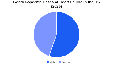Congestive Heart Failure Gender-specific Cases