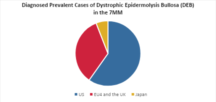 Dystrophic Epidermolysis Bullosa Epidemiology