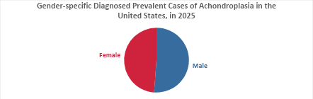 Achondroplasia Epidemiology
