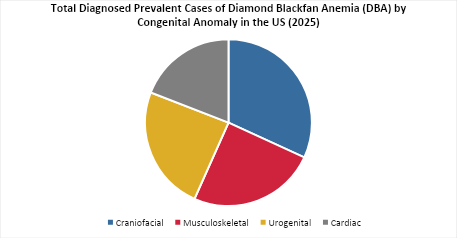 Diamond Blackfan Anemia Epidemiology